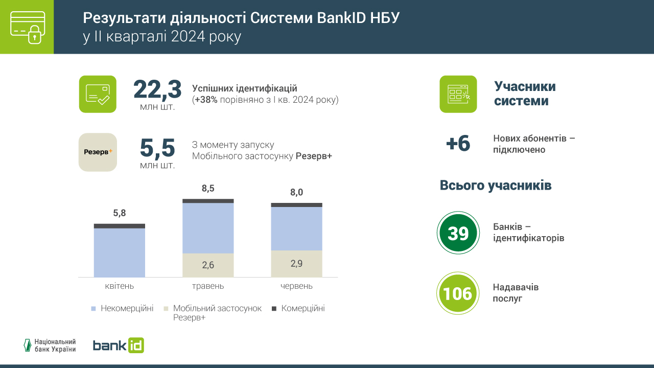 Попит на віддалену ідентифікацію та верифікацію громадян через Систему BankID НБУ суттєво зріс у ІІ кварталі 2024 року