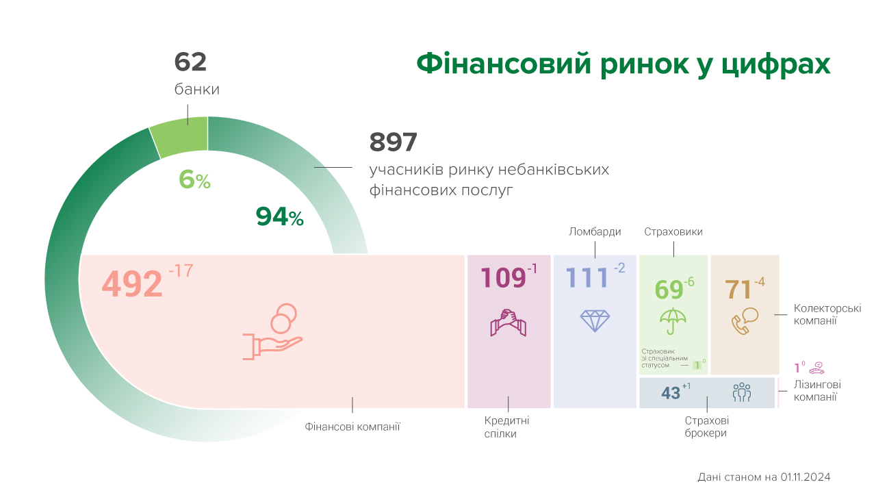 У жовтні на ринку небанківських фінансових послуг з’явився один новий гравець, 30 небанківських установ виключено з реєстрів