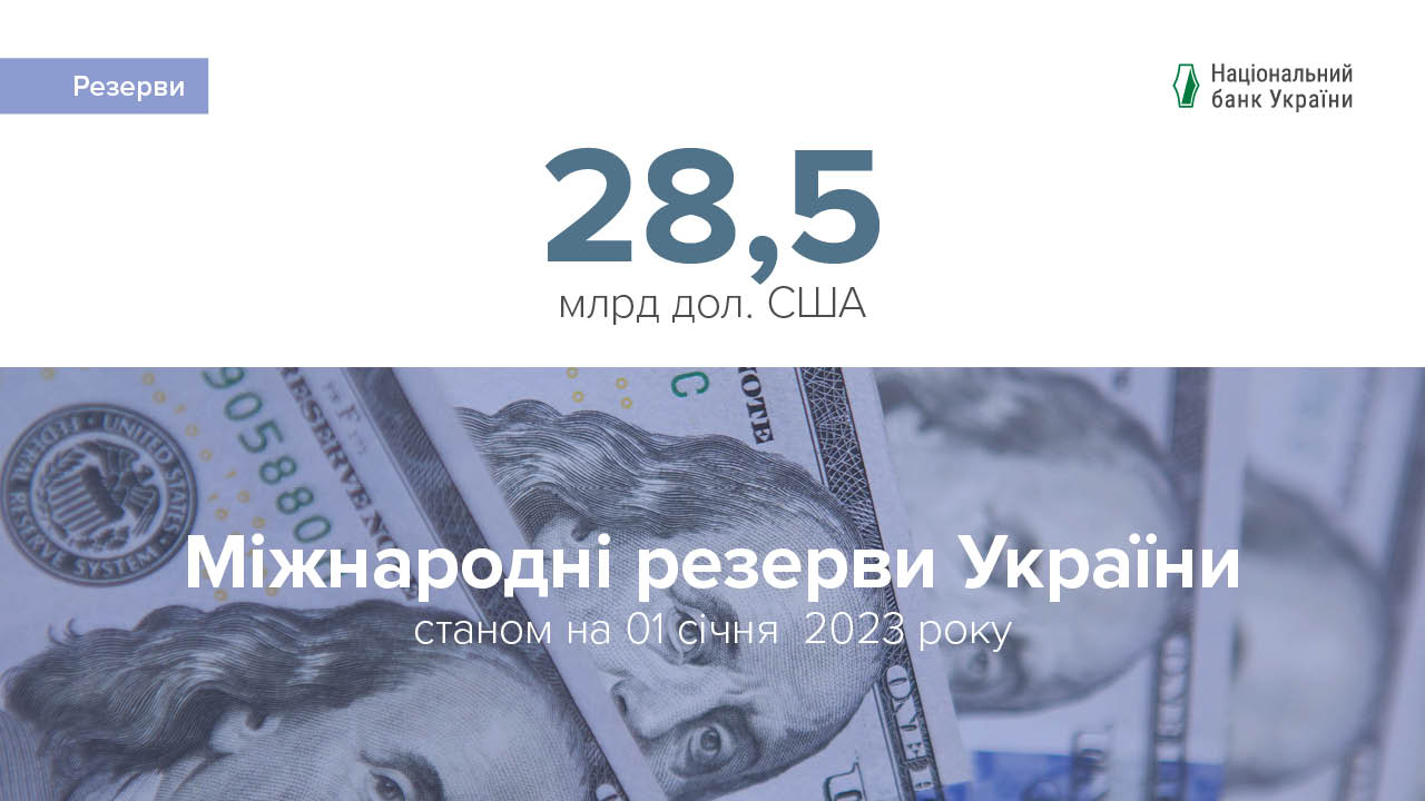 Міжнародні резерви продовжили зростати в грудні, але залишилися нижчими, ніж на початок 2022 року