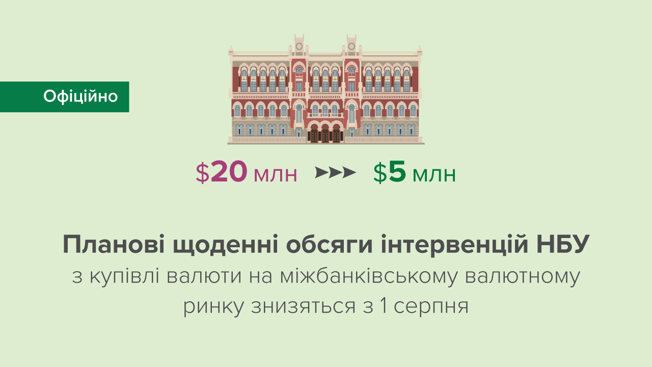 Планові щоденні обсяги інтервенцій з купівлі валюти на міжбанківському валютному ринку зменшено з 20 млн дол. США до 5 млн дол. США